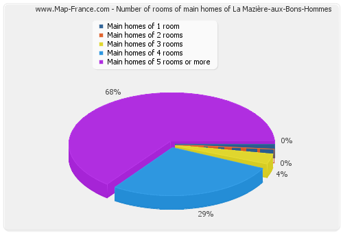 Number of rooms of main homes of La Mazière-aux-Bons-Hommes